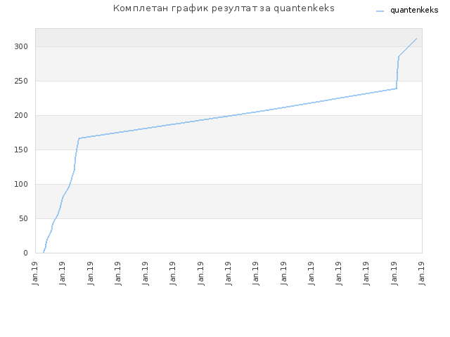 Комплетан график резултат за quantenkeks