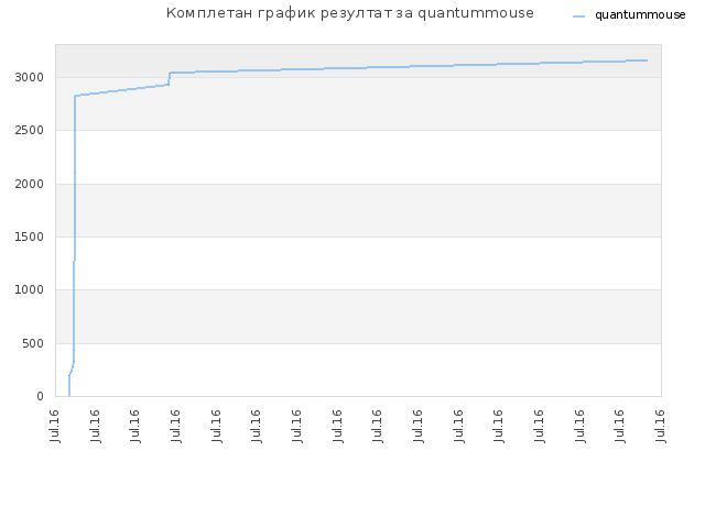Комплетан график резултат за quantummouse