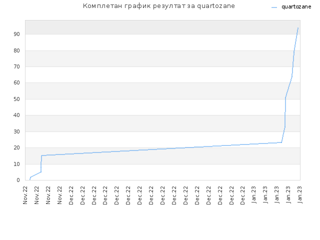 Комплетан график резултат за quartozane