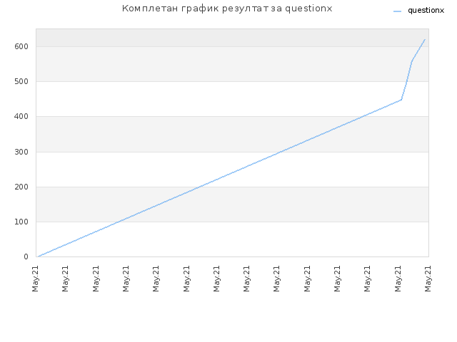 Комплетан график резултат за questionx
