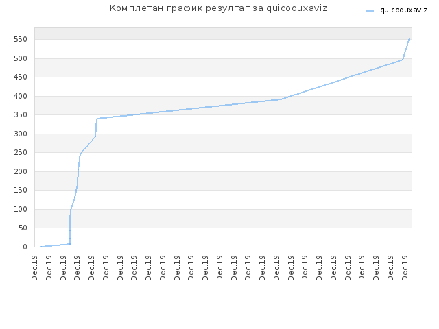 Комплетан график резултат за quicoduxaviz