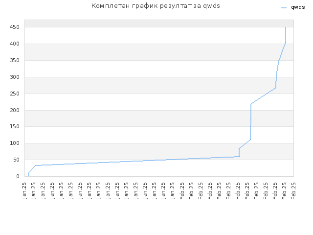 Комплетан график резултат за qwds