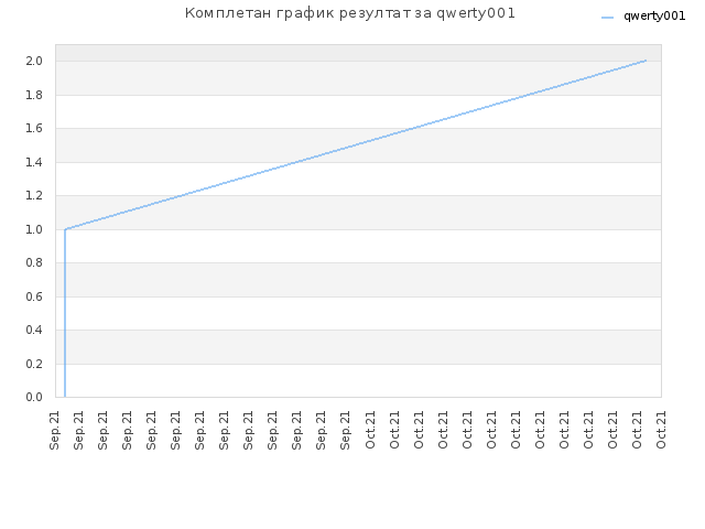 Комплетан график резултат за qwerty001