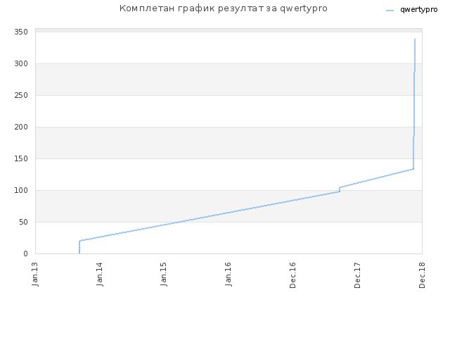 Комплетан график резултат за qwertypro