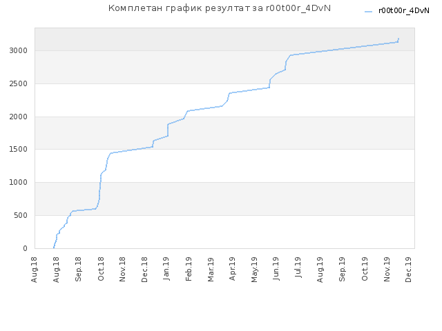 Комплетан график резултат за r00t00r_4DvN