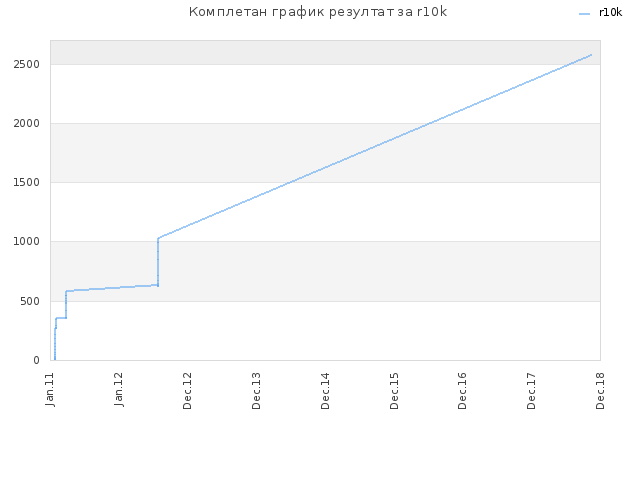 Комплетан график резултат за r10k