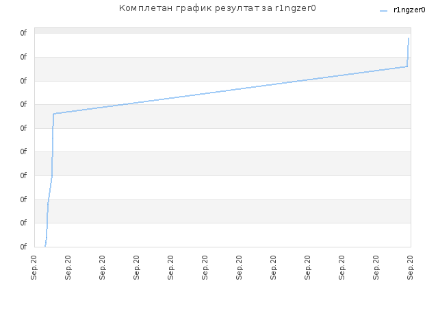 Комплетан график резултат за r1ngzer0