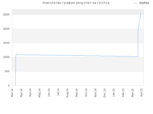 Комплетан график резултат за r1tch1e