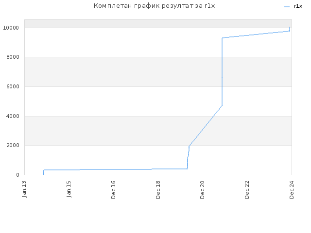 Комплетан график резултат за r1x