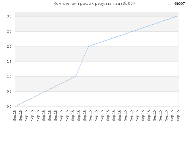 Комплетан график резултат за r3b007