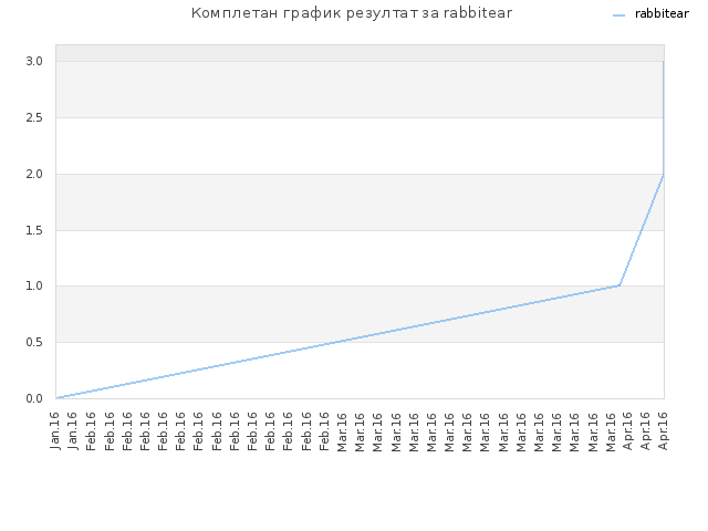 Комплетан график резултат за rabbitear