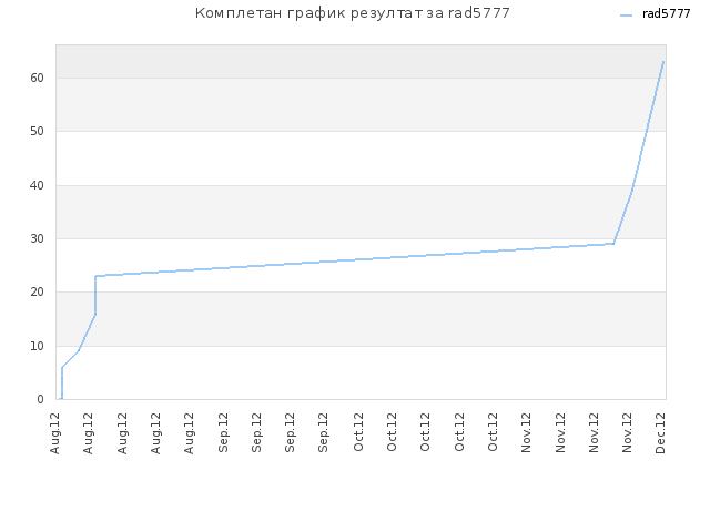 Комплетан график резултат за rad5777