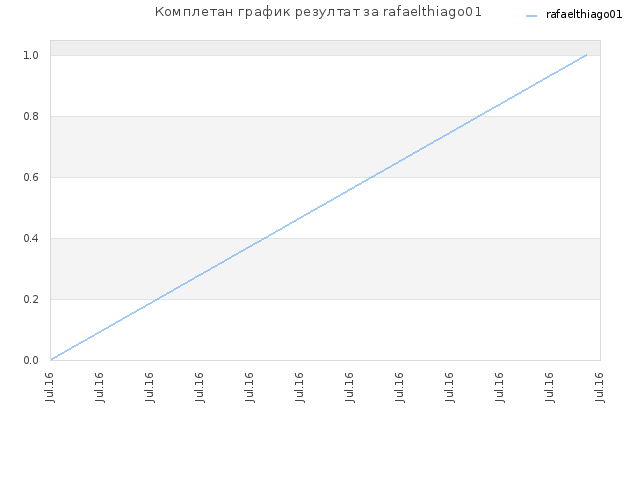 Комплетан график резултат за rafaelthiago01
