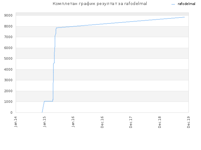 Комплетан график резултат за rafodelmal