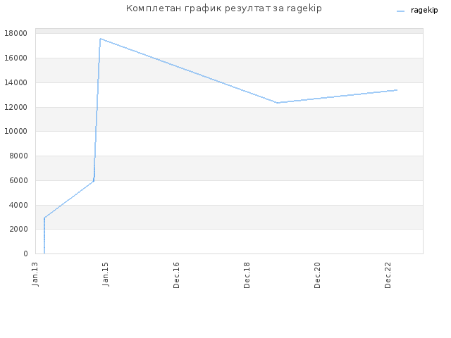Комплетан график резултат за ragekip