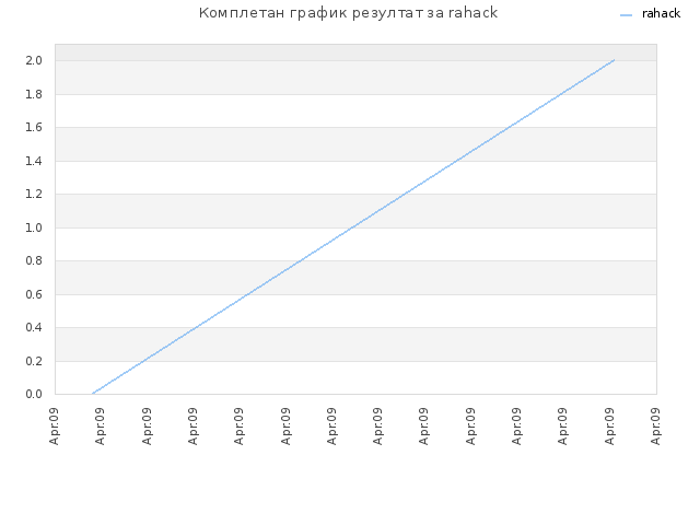 Комплетан график резултат за rahack