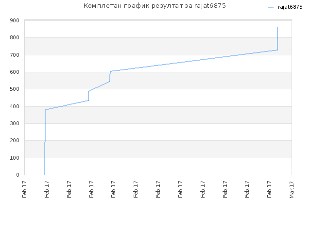 Комплетан график резултат за rajat6875