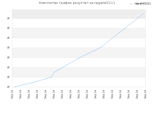 Комплетан график резултат за rajpatel2111