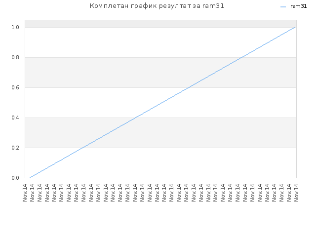 Комплетан график резултат за ram31