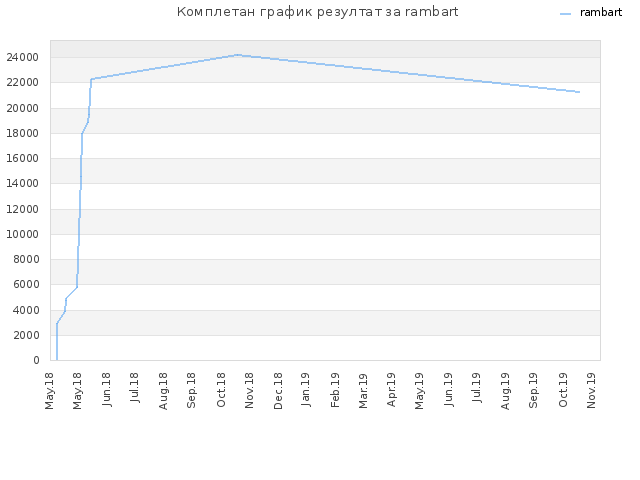 Комплетан график резултат за rambart