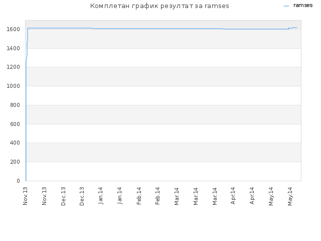 Комплетан график резултат за ramses