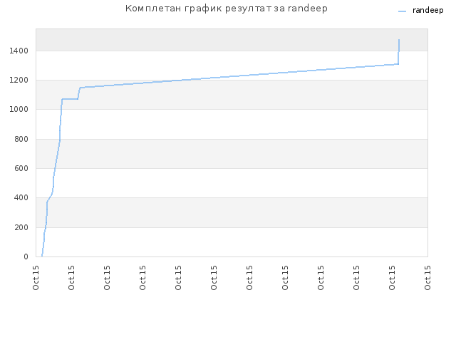 Комплетан график резултат за randeep