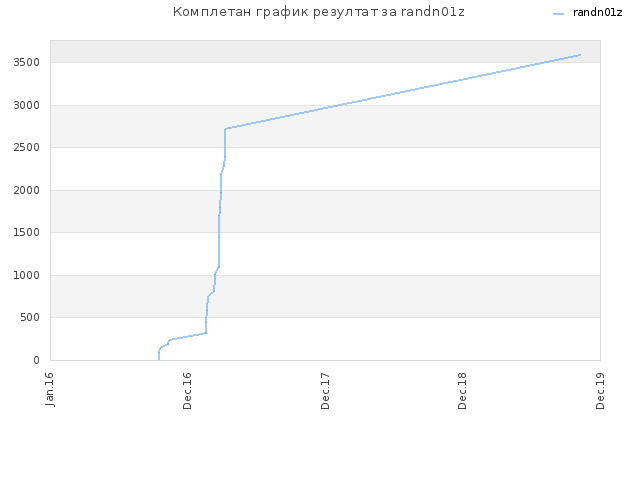 Комплетан график резултат за randn01z