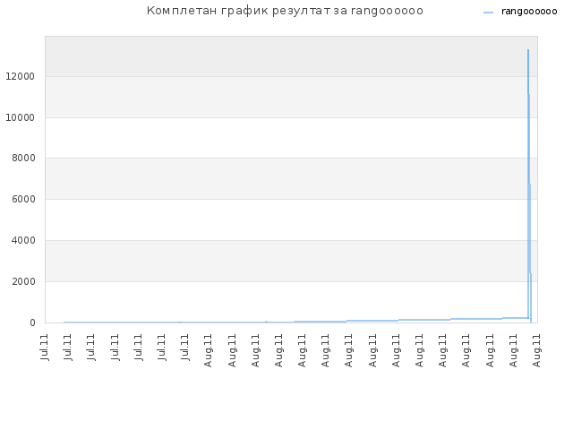 Комплетан график резултат за rangoooooo