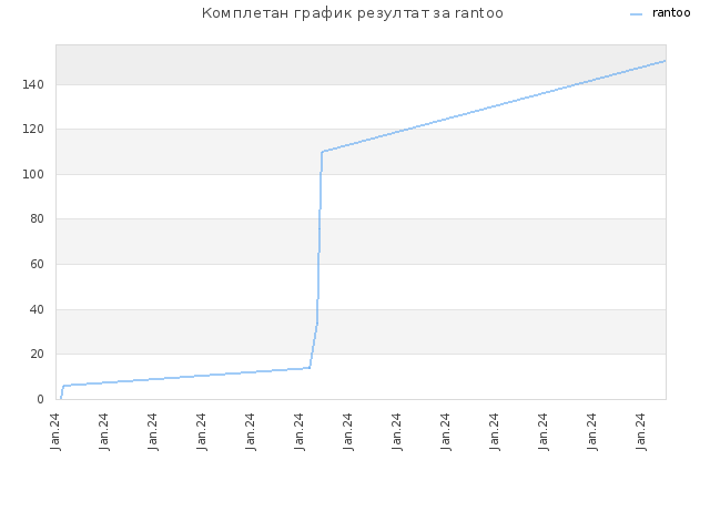 Комплетан график резултат за rantoo