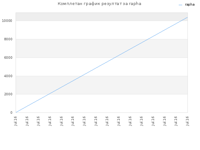 Комплетан график резултат за rapha