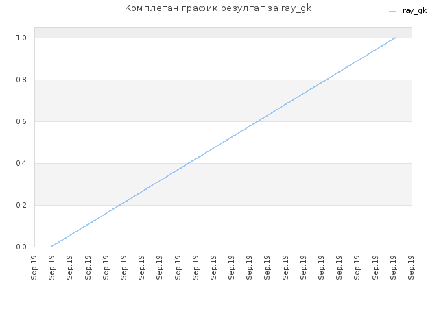Комплетан график резултат за ray_gk