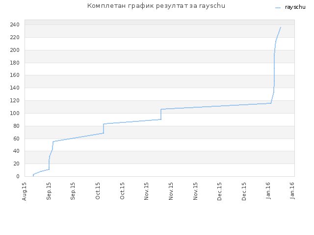 Комплетан график резултат за rayschu