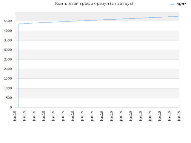 Комплетан график резултат за raystr