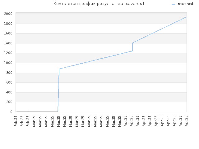 Комплетан график резултат за rcazares1