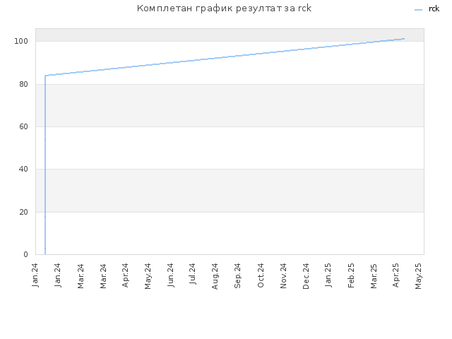 Комплетан график резултат за rck