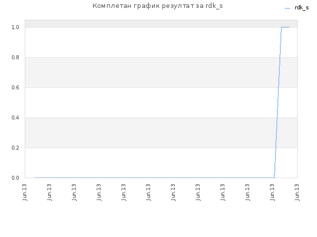 Комплетан график резултат за rdk_s