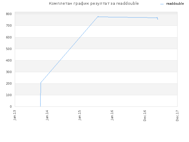 Комплетан график резултат за readdouble