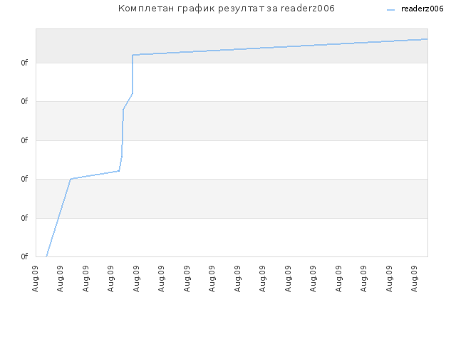 Комплетан график резултат за readerz006