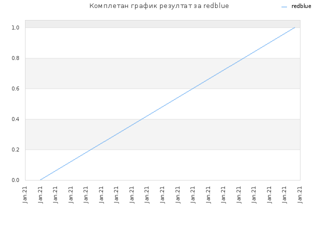 Комплетан график резултат за redblue