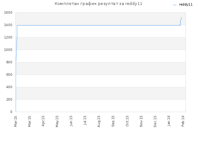 Комплетан график резултат за reddy11