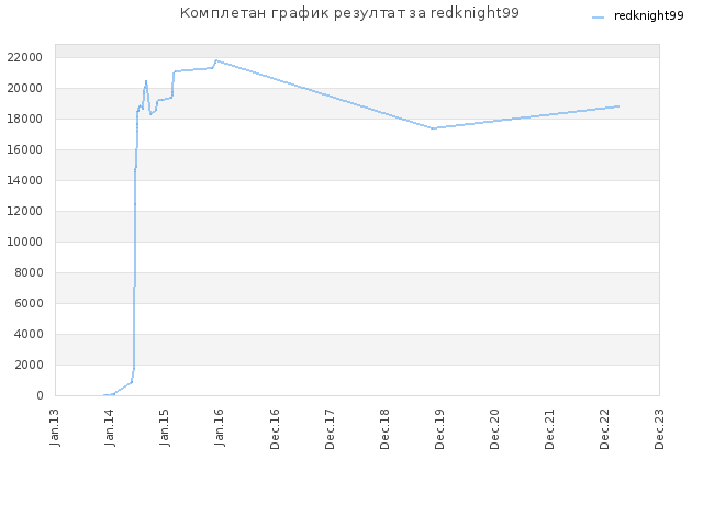Комплетан график резултат за redknight99