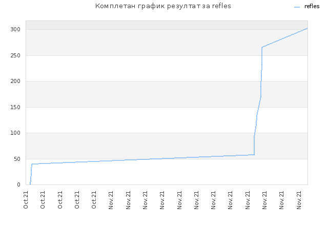 Комплетан график резултат за refles