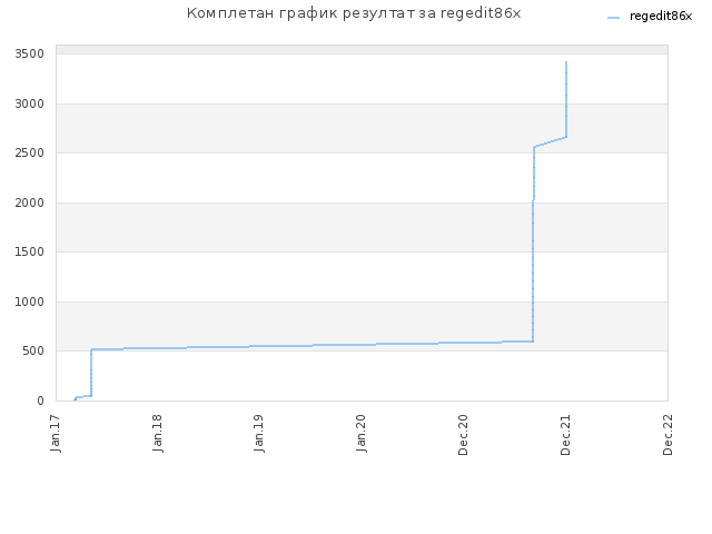 Комплетан график резултат за regedit86x