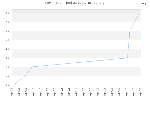 Комплетан график резултат за reig