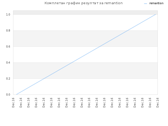 Комплетан график резултат за remantion