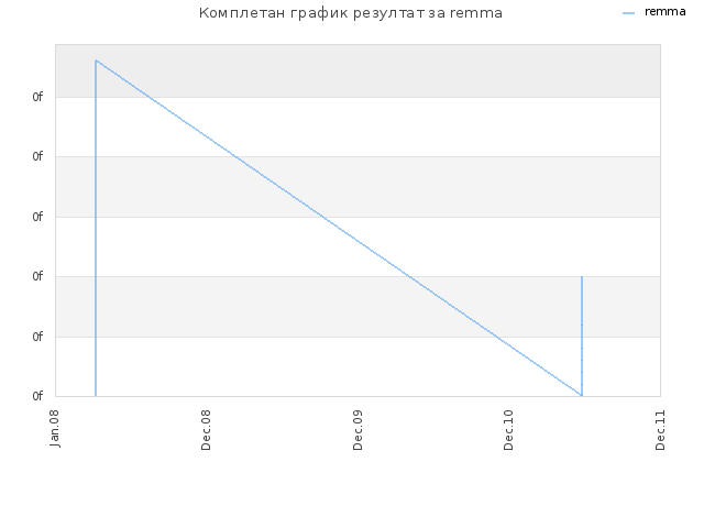 Комплетан график резултат за remma