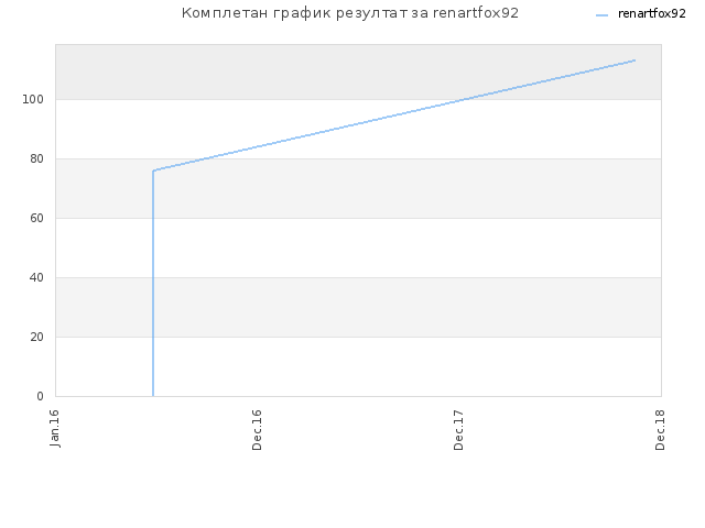 Комплетан график резултат за renartfox92