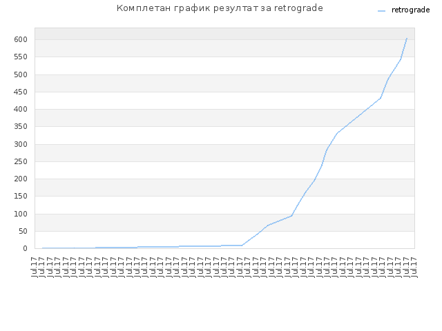 Комплетан график резултат за retrograde