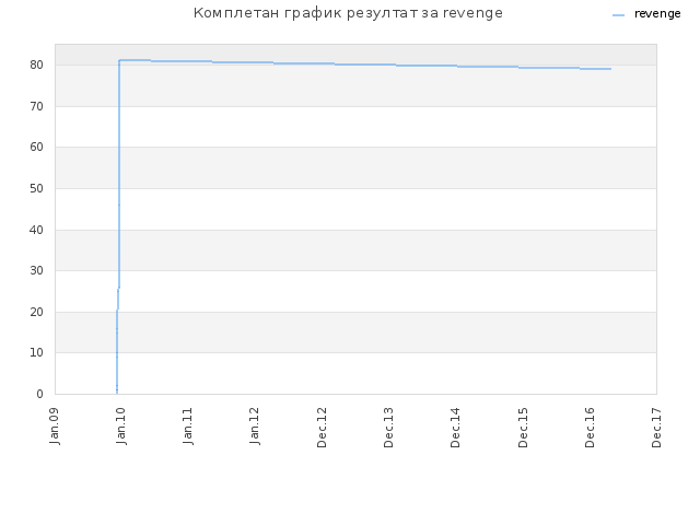Комплетан график резултат за revenge