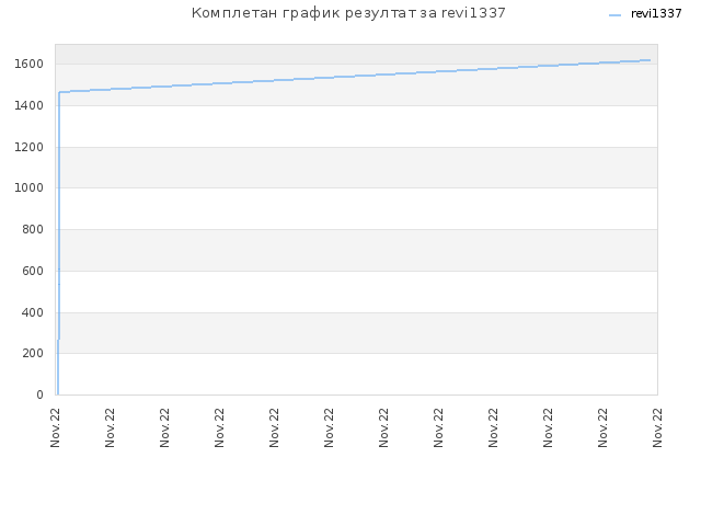 Комплетан график резултат за revi1337